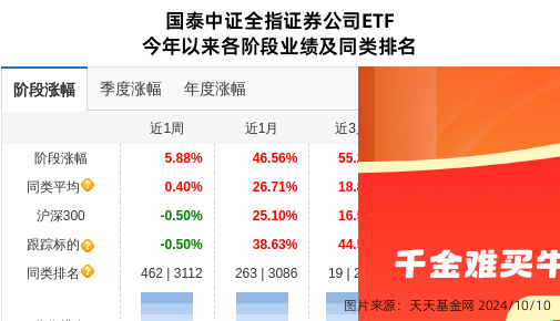 东吴证券大跌3.59%！国泰基金旗下1只基金持有