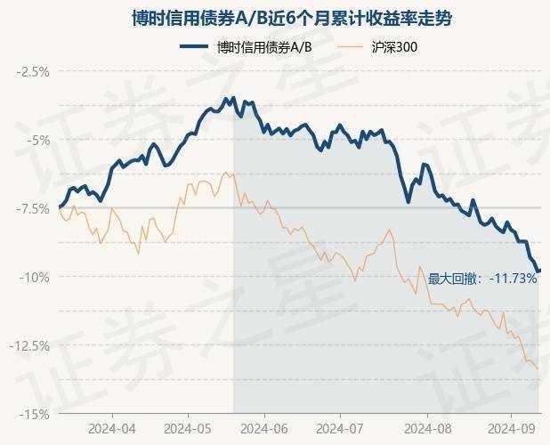 9月12日基金净值：博时信用债券A/B最新净值2.7753，涨0.1%