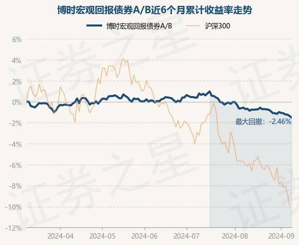 9月10日基金净值：博时宏观回报债券A/B最新净值1.3922，涨0.12%