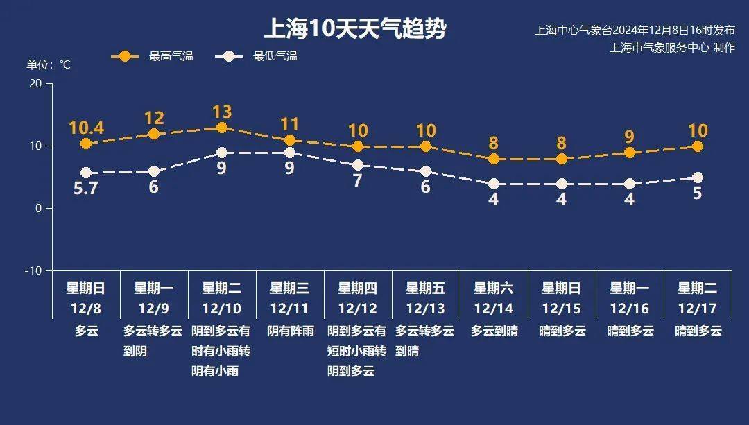 上海今晨部分地区近冰点！下周冷空气“车轮战”来袭！近期这种病例增多，医生提醒→