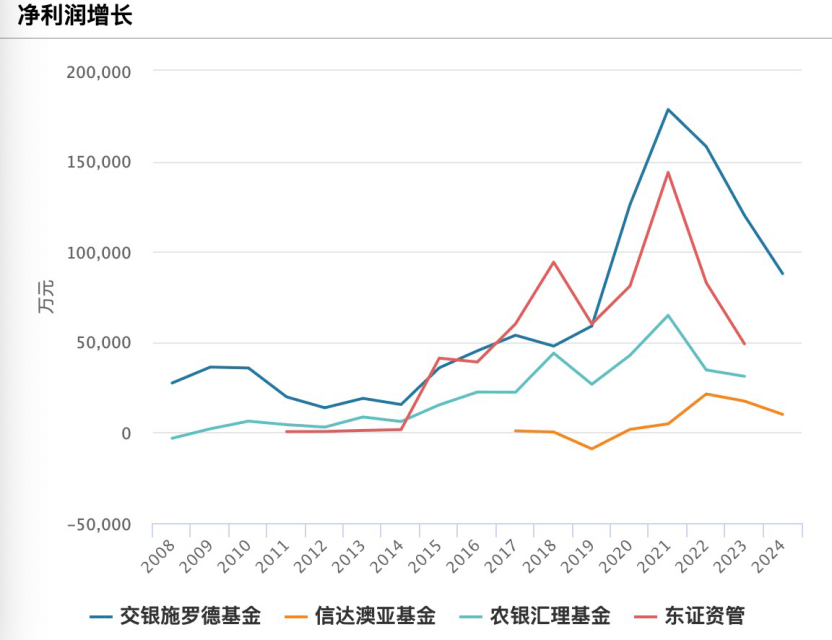基金年报透视：人均百万年薪没了，行业内卷升级