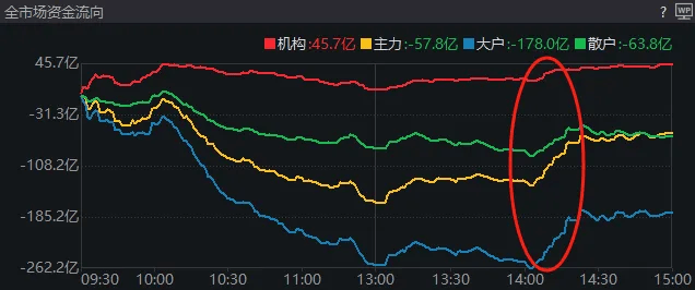 A股考验半年线支撑！14:00后，抄底资金进场了