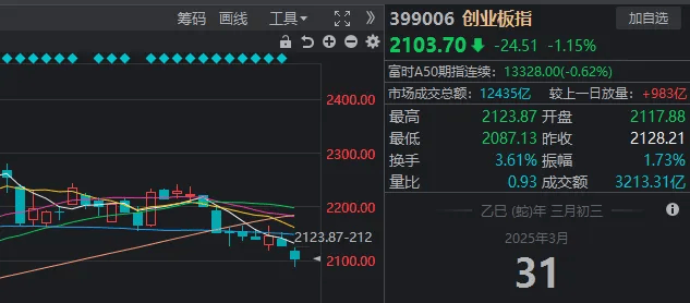 A股考验半年线支撑！14:00后，抄底资金进场了
