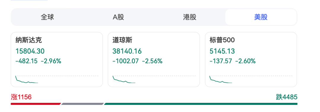 深夜，暴跌1000点！特朗普再施压：降息！