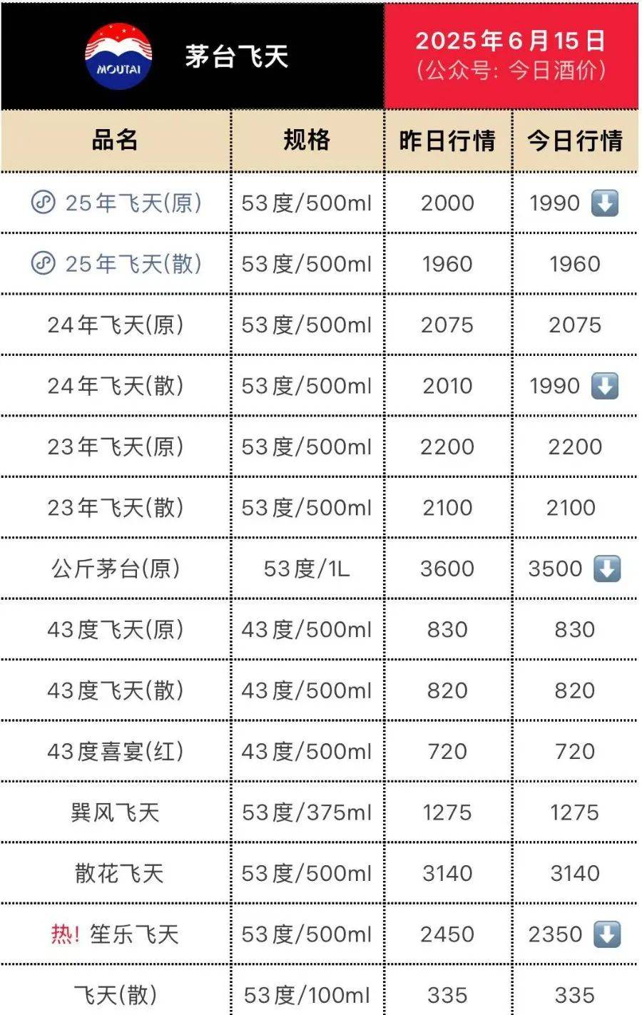 飞天茅台再跳水！25年原箱和24年散瓶首破2000元，“蛇茅”跌出新低