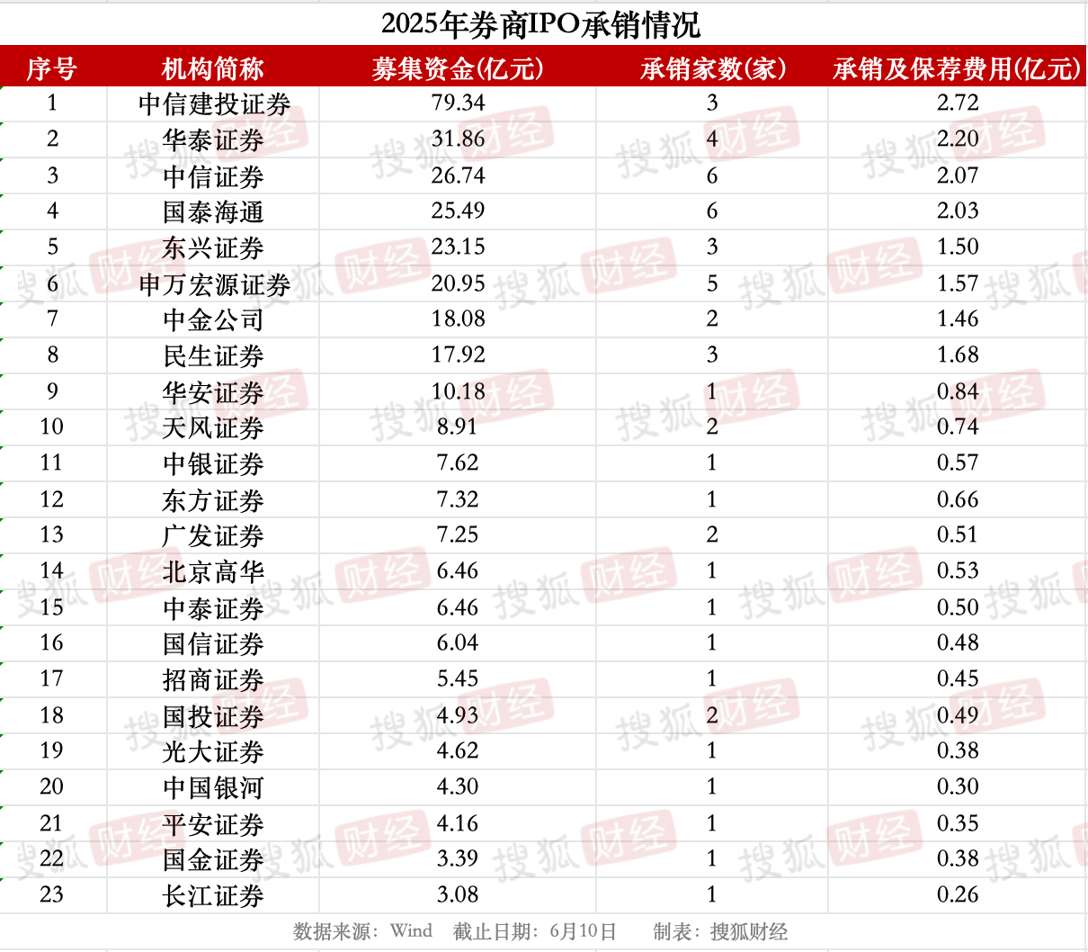 券商IPO业务回暖：23家券商合赚22亿元，中信建投领跑、年内募资近80亿元