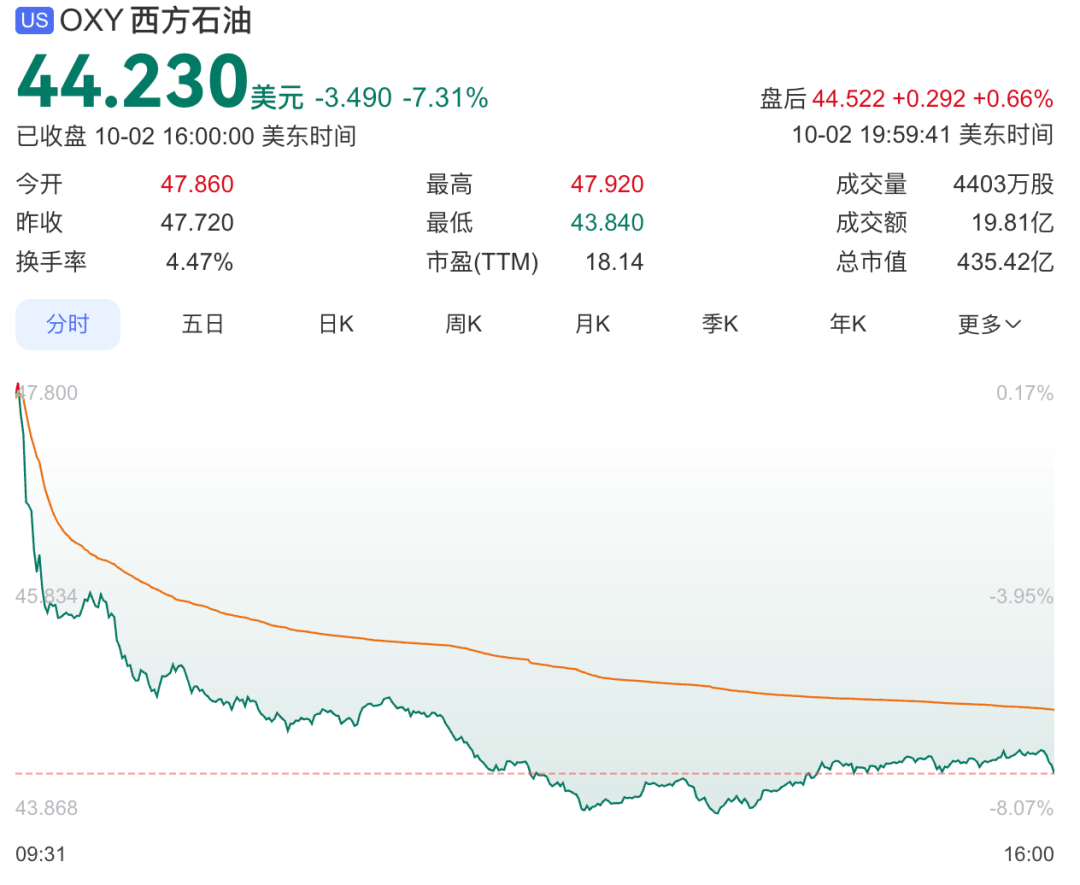 巴菲特突发！重仓股暴跌，最新出手→