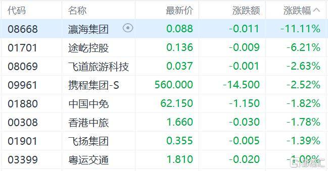 港股收评：三大指数齐跌，恒科指跌1.1%，黄金股逆市大涨