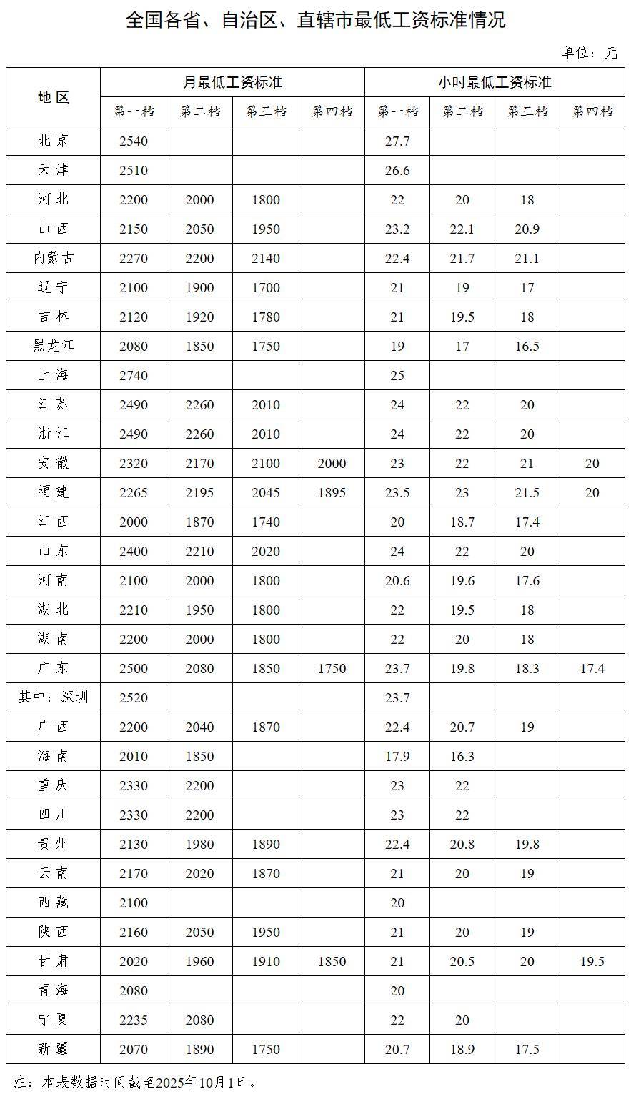 中央多次提“涨工资”后，各省最低工资普涨 多省涨幅超10%